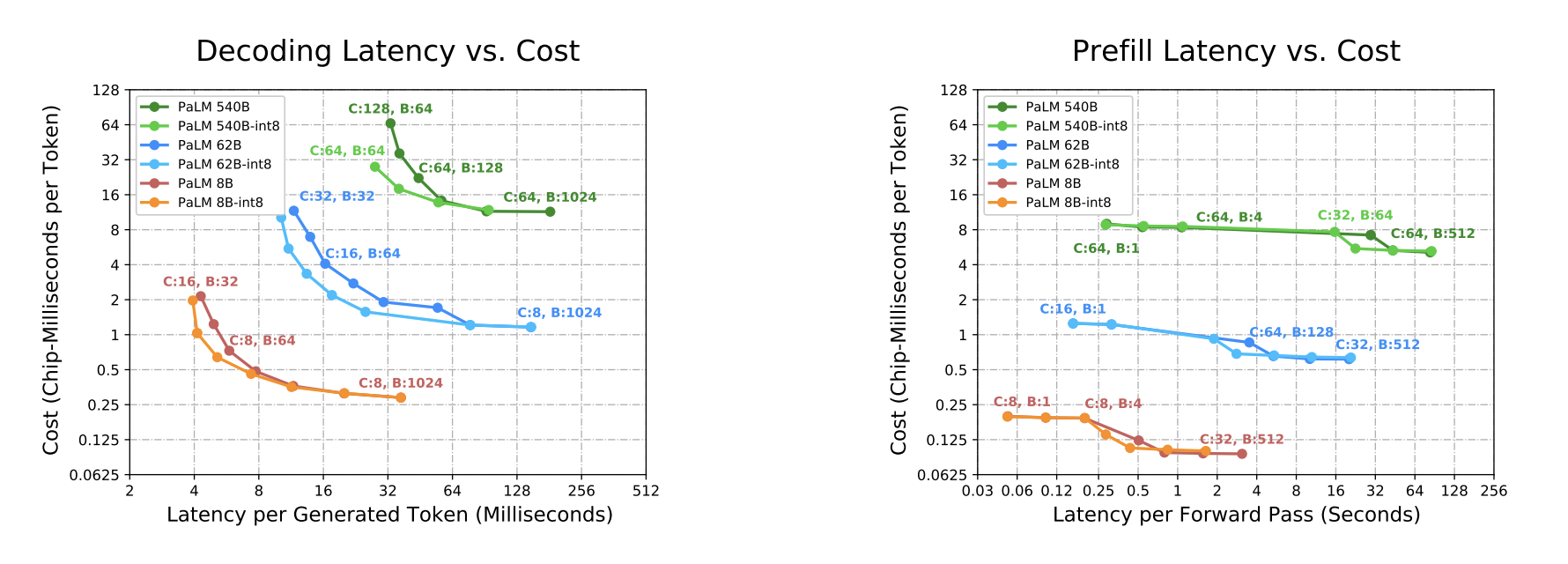 Prefill and Decoding cost vs latency curves
